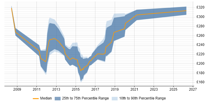 Contractor daily rate distribution trend for Print Designer job vacancies in England