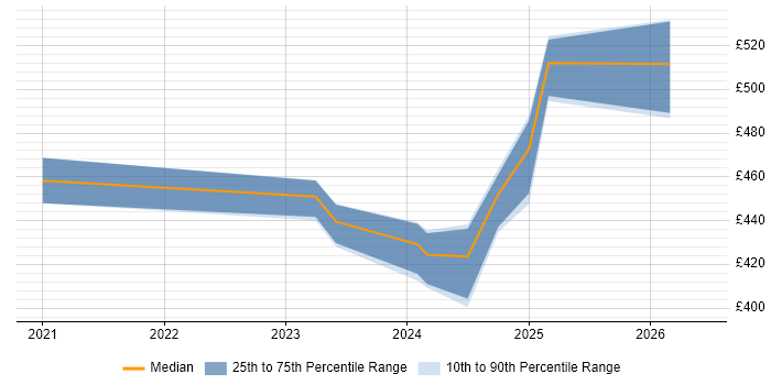 Contractor daily rate distribution trend for jobs in England citing Prisma