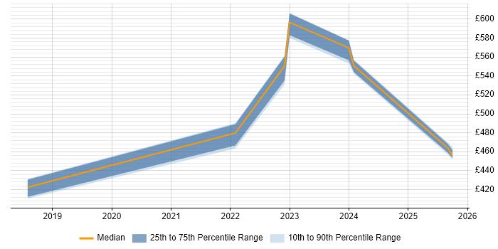 Contractor daily rate distribution trend for jobs in England citing Privacy Engineering Contractor daily rate distribution trend for jobs in England citing Privacy Engineering