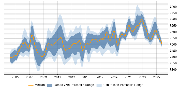 Contractor daily rate distribution trend for jobs in England citing Private Banking Contractor daily rate distribution trend for jobs in England citing Private Banking