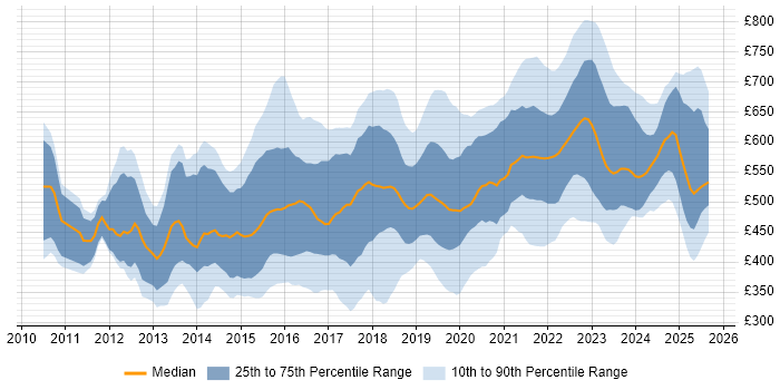 Contractor daily rate distribution trend for jobs in England citing Private Cloud