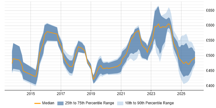 Contractor daily rate distribution trend for jobs in England citing Privileged Identity Management