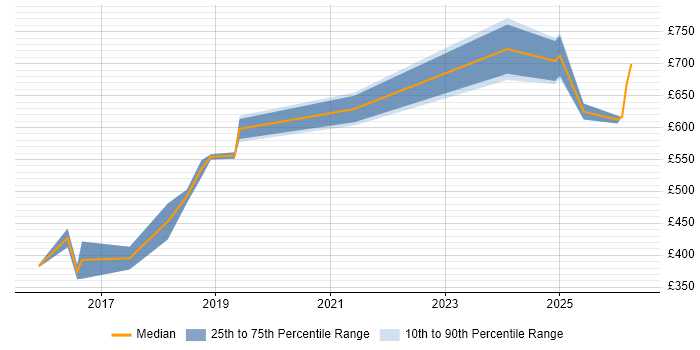 Contractor daily rate distribution trend for jobs in England citing Probabilistic Modelling