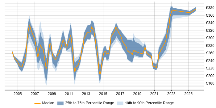 Contractor daily rate distribution trend for Problem Analyst job vacancies in England