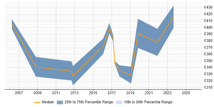 Contractor daily rate distribution trend for Problem Management Specialist job vacancies in England