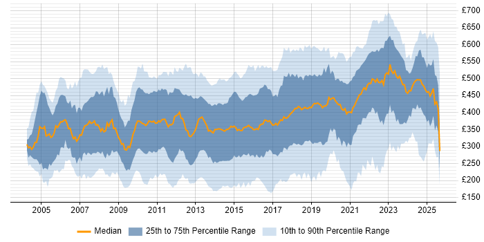 Contractor daily rate distribution trend for jobs in England citing Problem Management