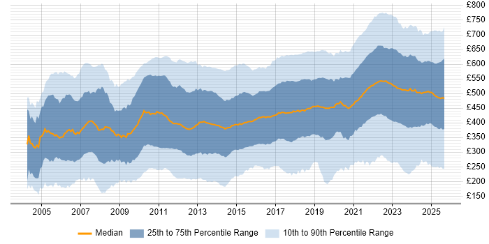 Contractor daily rate distribution trend for jobs in England citing Problem-Solving