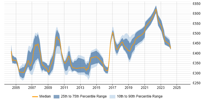 Contractor daily rate distribution trend for jobs in England citing ProC