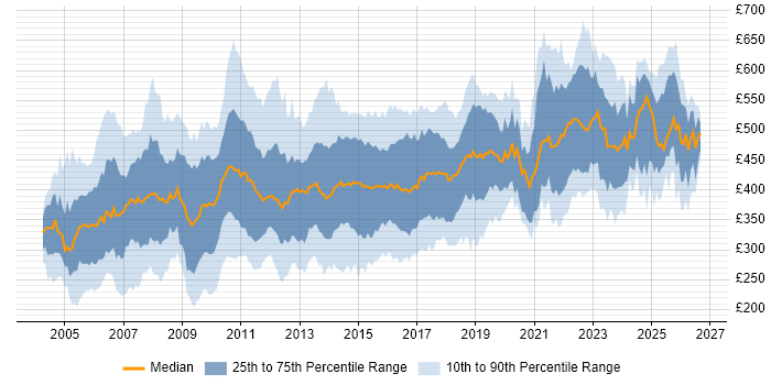Contractor daily rate distribution trend for Process Analyst job vacancies in England