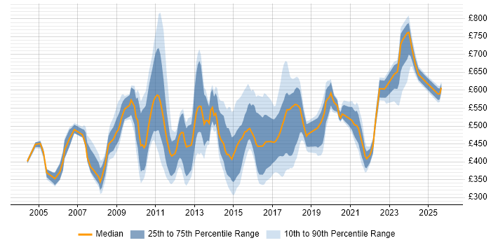 Contractor daily rate distribution trend for jobs in England citing Process Architecture