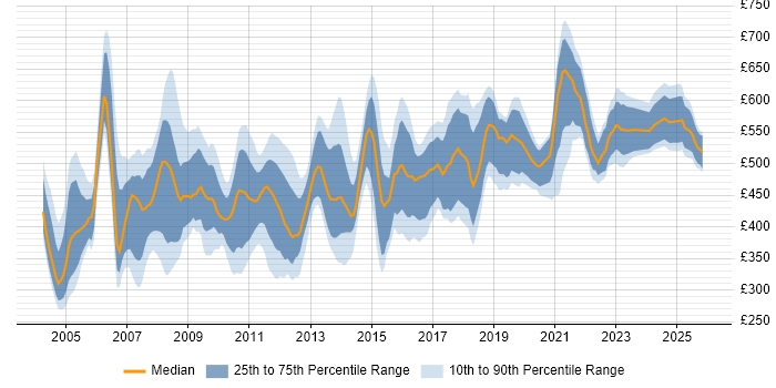 Contractor daily rate distribution trend for Process Consultant job vacancies in England