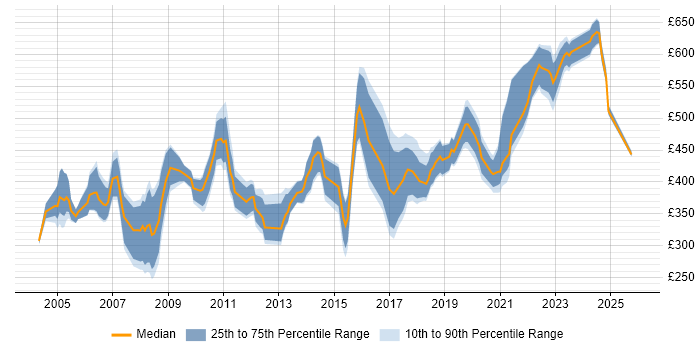 Contractor daily rate distribution trend for Process Engineer job vacancies in England