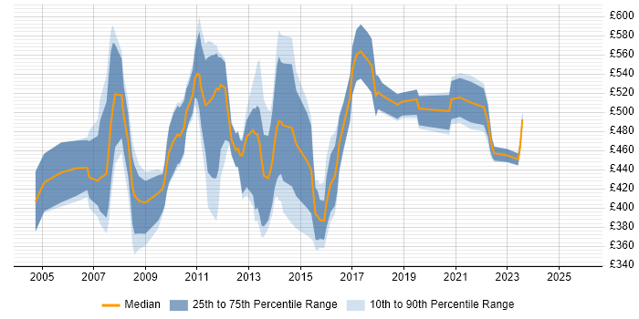 Contractor daily rate distribution trend for Process Improvement Manager job vacancies in England