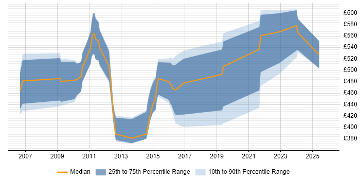Contractor daily rate distribution trend for Process Improvement Specialist job vacancies in England