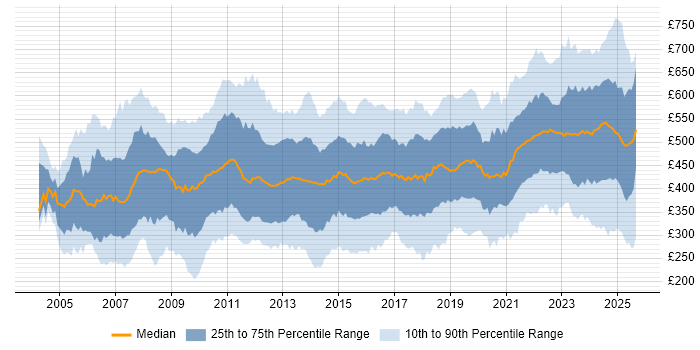 Contractor daily rate distribution trend for jobs in England citing Process Improvement Contractor daily rate distribution trend for jobs in England citing Process Improvement