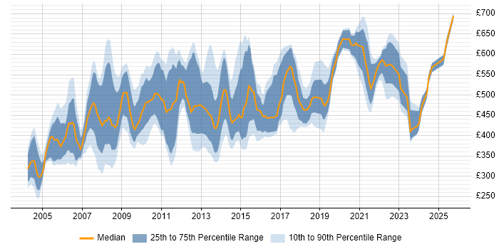 Contractor daily rate distribution trend for Process Manager job vacancies in England Contractor daily rate distribution trend for Process Manager job vacancies in England