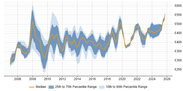 Contractor daily rate distribution trend for Process Mapping Analyst job vacancies in England