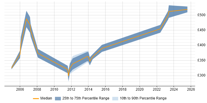 Contractor daily rate distribution trend for Process Mapping Consultant job vacancies in England Contractor daily rate distribution trend for Process Mapping Consultant job vacancies in England