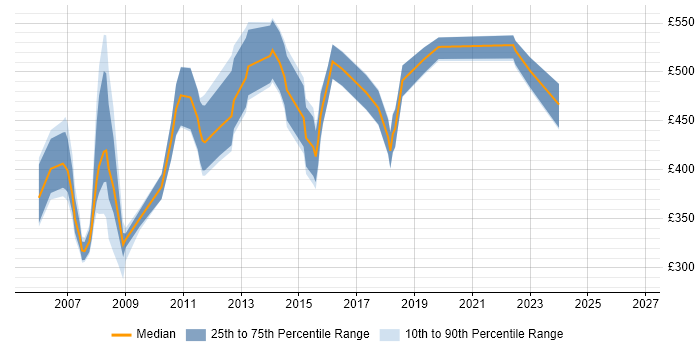 Contractor daily rate distribution trend for Process Modeller job vacancies in England