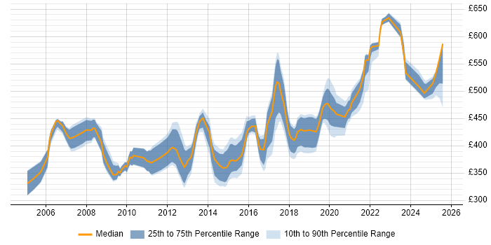 Contractor daily rate distribution trend for Procurement Business Analyst job vacancies in England