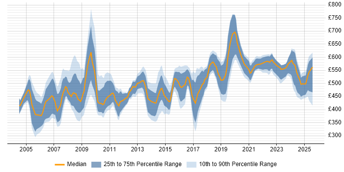 Contractor daily rate distribution trend for Procurement Consultant job vacancies in England Contractor daily rate distribution trend for Procurement Consultant job vacancies in England