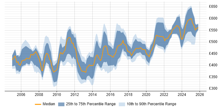 Contractor daily rate distribution trend for Procurement Project Manager job vacancies in England