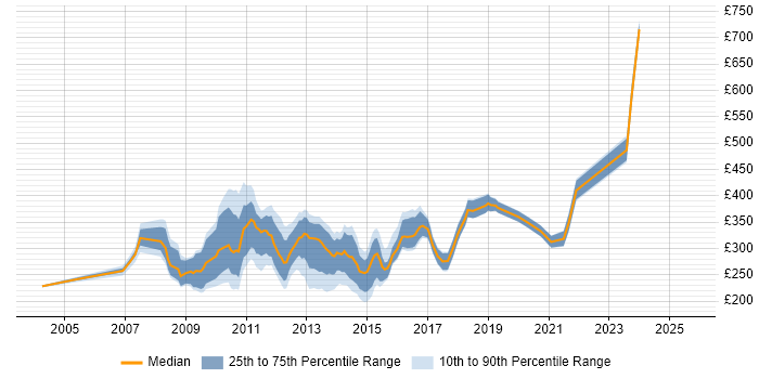 Contractor daily rate distribution trend for jobs in England citing ProCurve