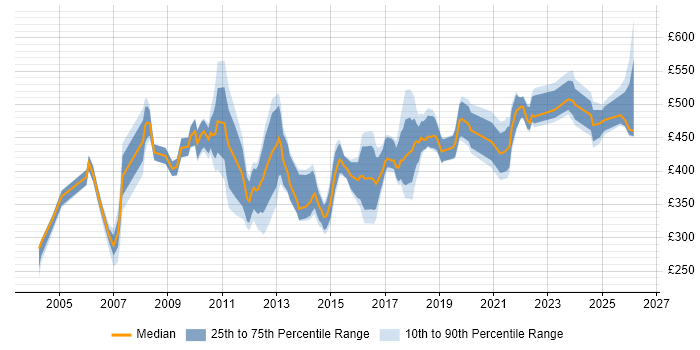 Contractor daily rate distribution trend for jobs in England citing Product Analysis