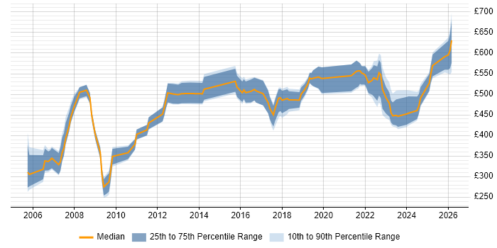 Contractor daily rate distribution trend for Product Consultant job vacancies in England