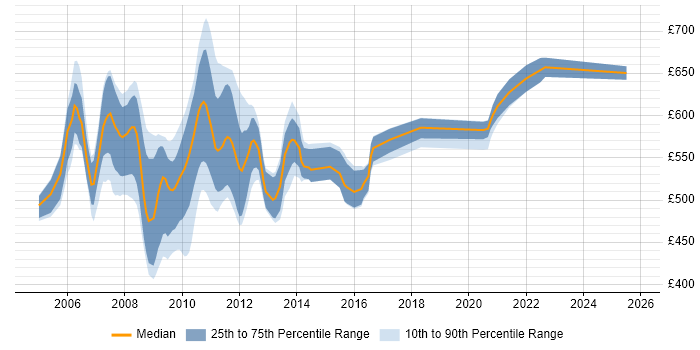 Contractor daily rate distribution trend for Product Control Business Analyst job vacancies in England