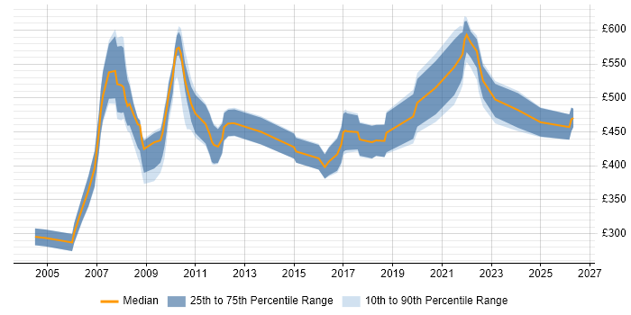 Contractor daily rate distribution trend for Product Developer job vacancies in England