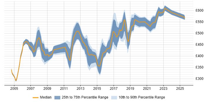 Contractor daily rate distribution trend for Product Development Manager job vacancies in England