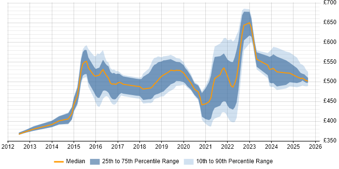Contractor daily rate distribution trend for jobs in England citing Product Discovery