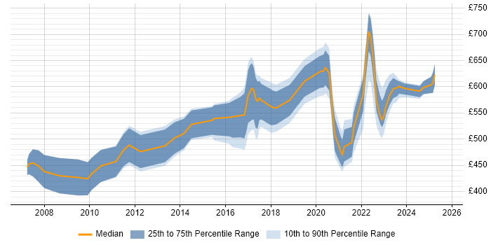 Contractor daily rate distribution trend for jobs in England citing Product Governance Contractor daily rate distribution trend for jobs in England citing Product Governance