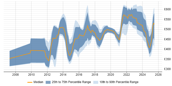 Contractor daily rate distribution trend for jobs in England citing Product Information Management Contractor daily rate distribution trend for jobs in England citing Product Information Management