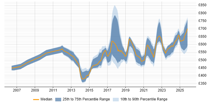 Contractor daily rate distribution trend for Product Lead job vacancies in England