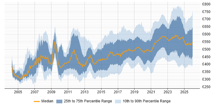Contractor daily rate distribution trend for Product Manager job vacancies in England