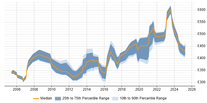 Contractor daily rate distribution trend for Product Marketing Manager job vacancies in England Contractor daily rate distribution trend for Product Marketing Manager job vacancies in England