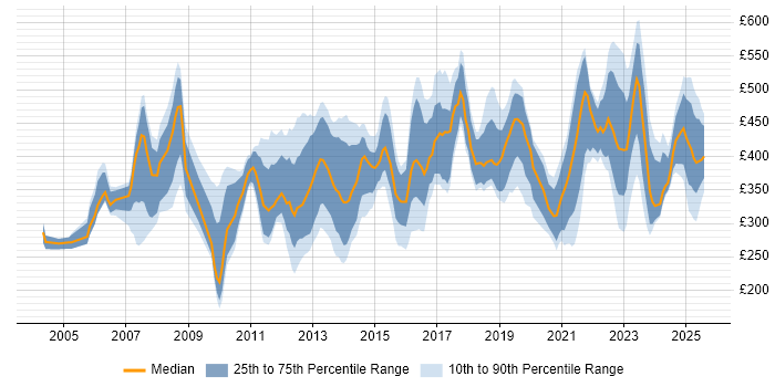 Contractor daily rate distribution trend for jobs in England citing Product Marketing