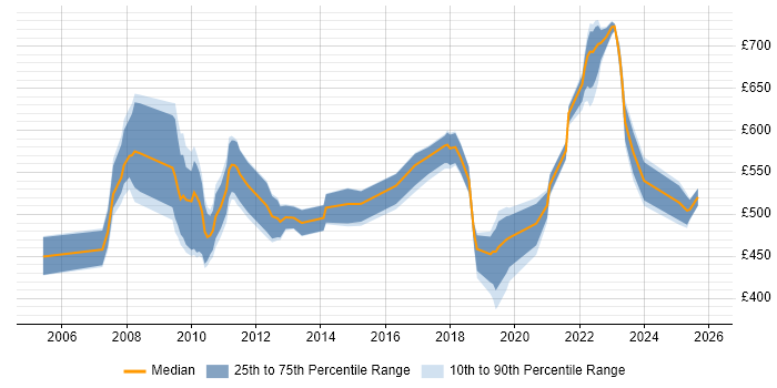 Contractor daily rate distribution trend for jobs in England citing Product Operations