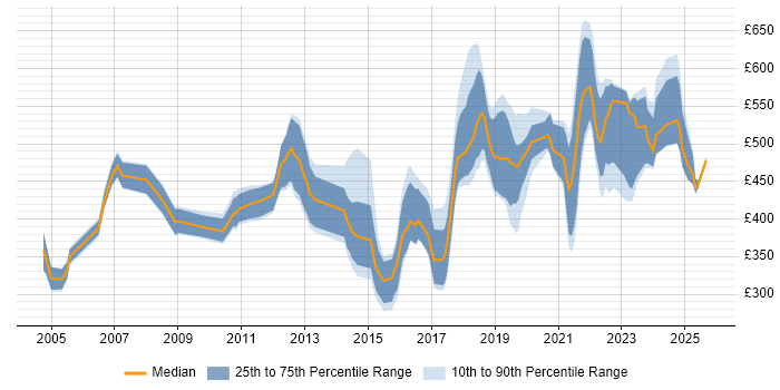 Contractor daily rate distribution trend for jobs in England citing Product Planning