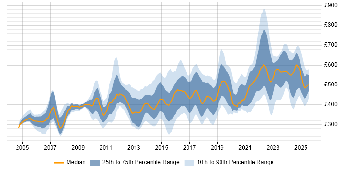 Contractor daily rate distribution trend for jobs in England citing Product Requirements Contractor daily rate distribution trend for jobs in England citing Product Requirements