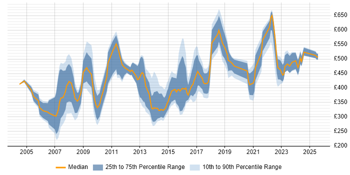 Contractor daily rate distribution trend for Product Specialist job vacancies in England
