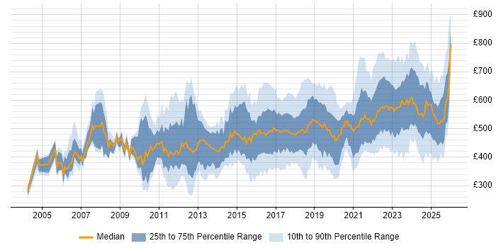 Contractor daily rate distribution trend for jobs in England citing Product Strategy