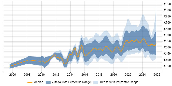Contractor daily rate distribution trend for jobs in England citing Product Vision