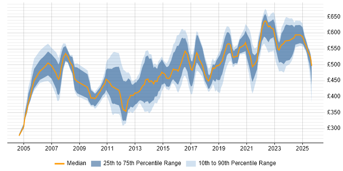 Contractor daily rate distribution trend for jobs in England citing Production Planning