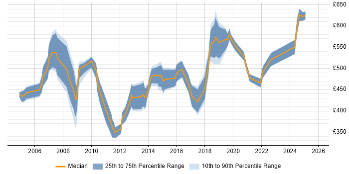 Contractor daily rate distribution trend for Professional Services Manager job vacancies in England