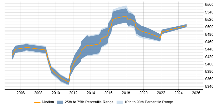 Contractor daily rate distribution trend for Professional Services Project Manager job vacancies in England