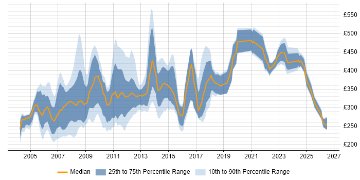 Contractor daily rate distribution trend for Programme Analyst job vacancies in England