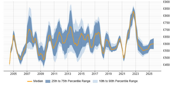 Contractor daily rate distribution trend for Programme Change Manager job vacancies in England